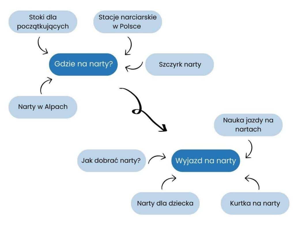 Grupowanie słów kluczowych - klastry tematyczne