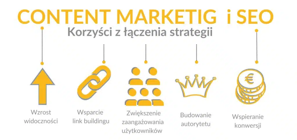 Najważniejsze zalety łączenia strategii SEO z działaniami z zakresu content marketingu