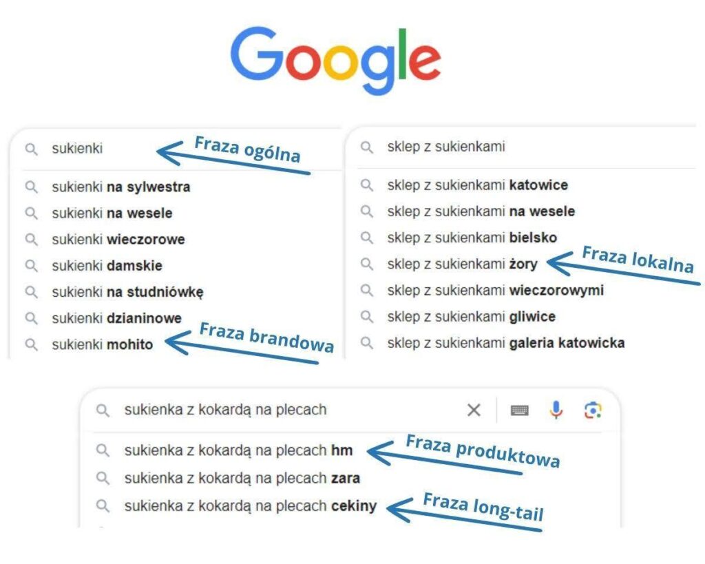 Podział słów kluczowych ze względu na ich charakter: ogólne, brandowe, lokalne, produktowe, long-tail