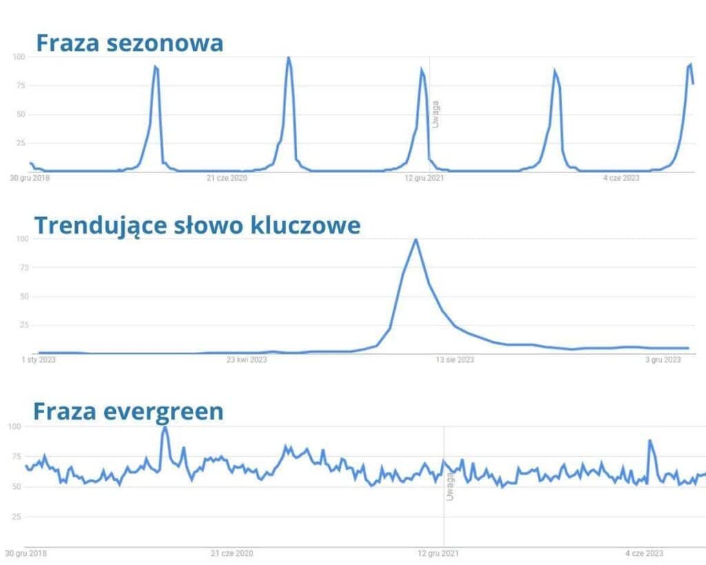 Częstotliwość wyszukań słów kluczowych: frazy sezonowe, trendujące, evergreen