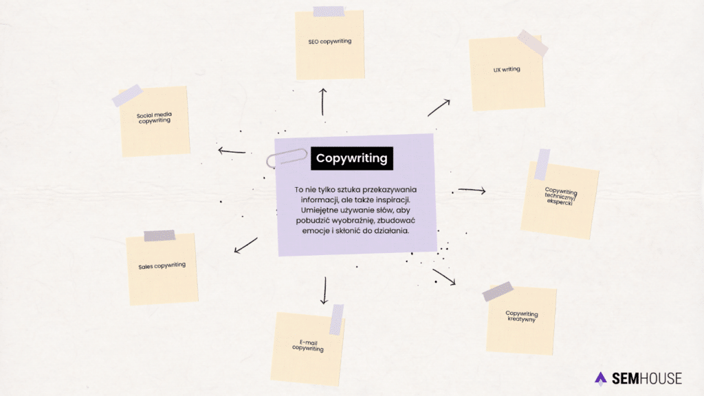 Rodzaje copywritingu: SEO copywriting, UX writing, copywriting techniczny/ekspercki, coprywriting kreatywny, e-mail copywriting, sales copywriting, social media copywriting