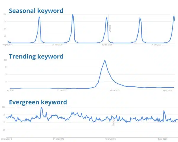 Keyword search frequency: seasonal, trending, evergreen phrases