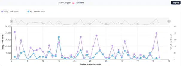 SERP Analyzer w Surfer SEO – analiza wyników wyszukiwania dla słowa kluczowego „sukienka”