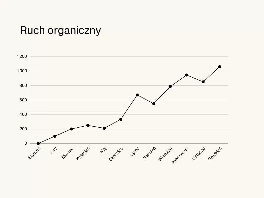 Wykres wzrostu ruchu organicznego po wdrożeniu działań SEO dla e-commerce