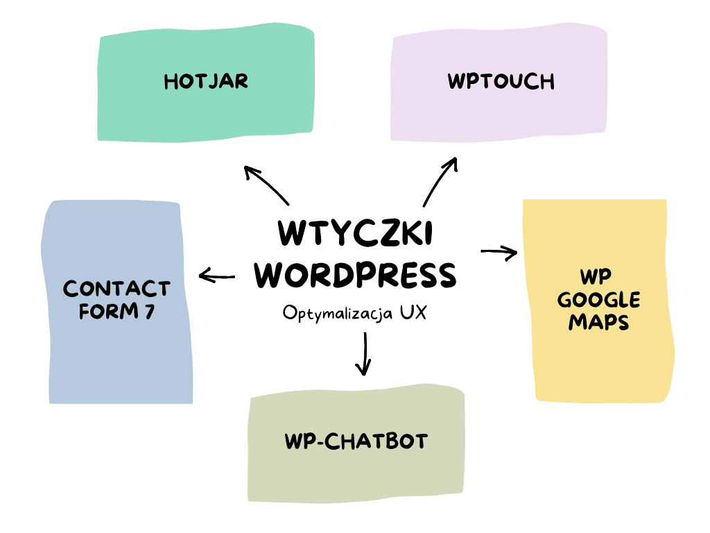 Wtyczki WordPress do optymalizacji strony pod UX