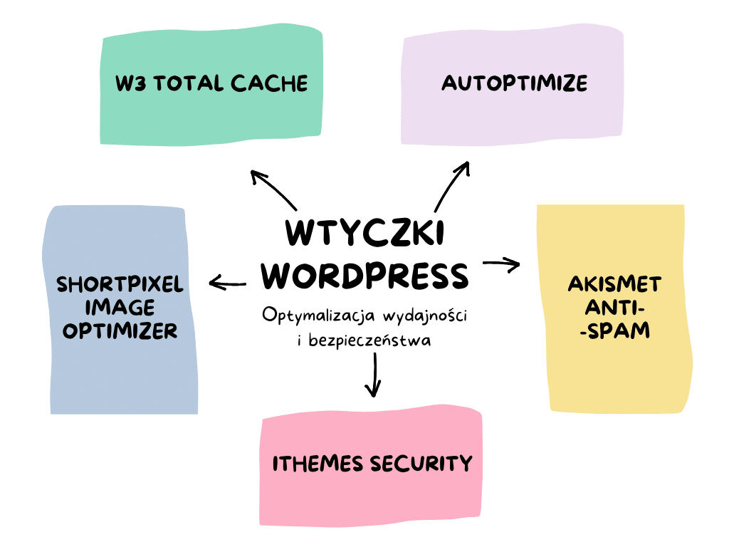 Wtyczki WordPress do optymalizacji strony pod kątem wydajności i bezpieczeństwa