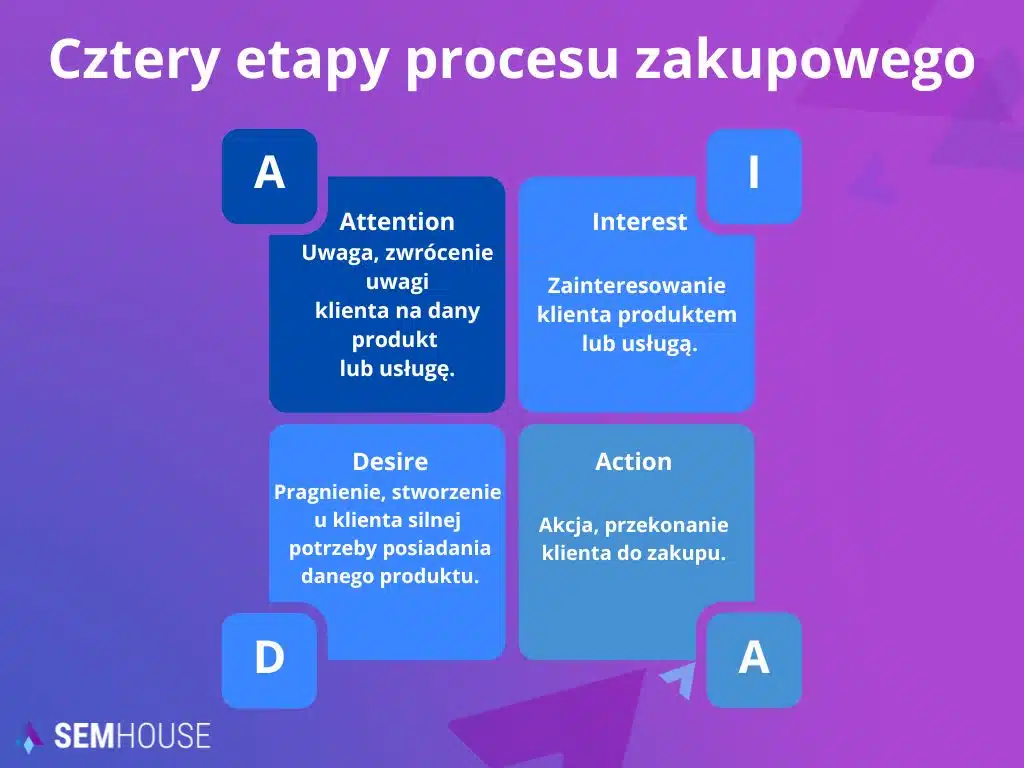 Cztery etapy procesu zakupowego
