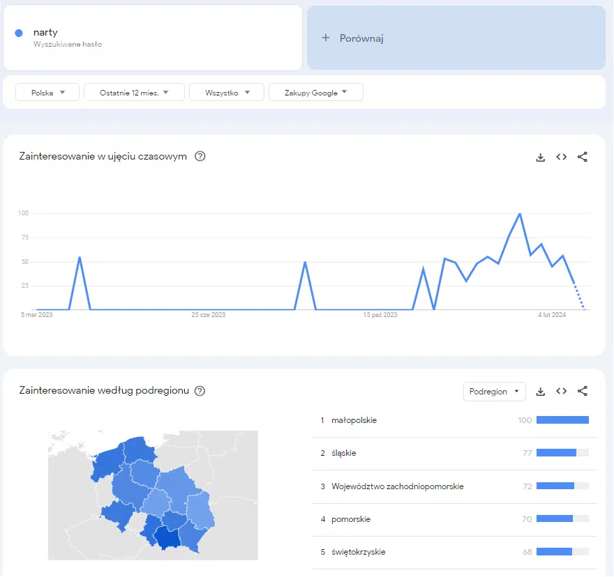 Trendy Google - zainteresowanie według podregionu
