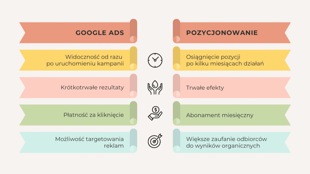 Google Ads vs pozycjonowanie - porównanie obu strategii, wady i zalety