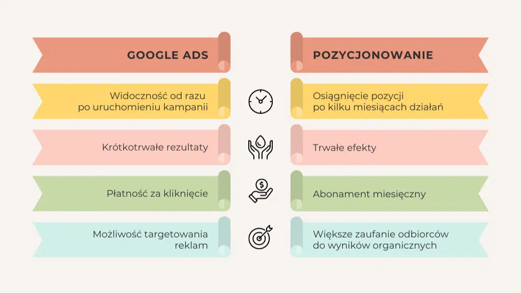 Google Ads vs pozycjonowanie - porównanie obu strategii, wady i zalety