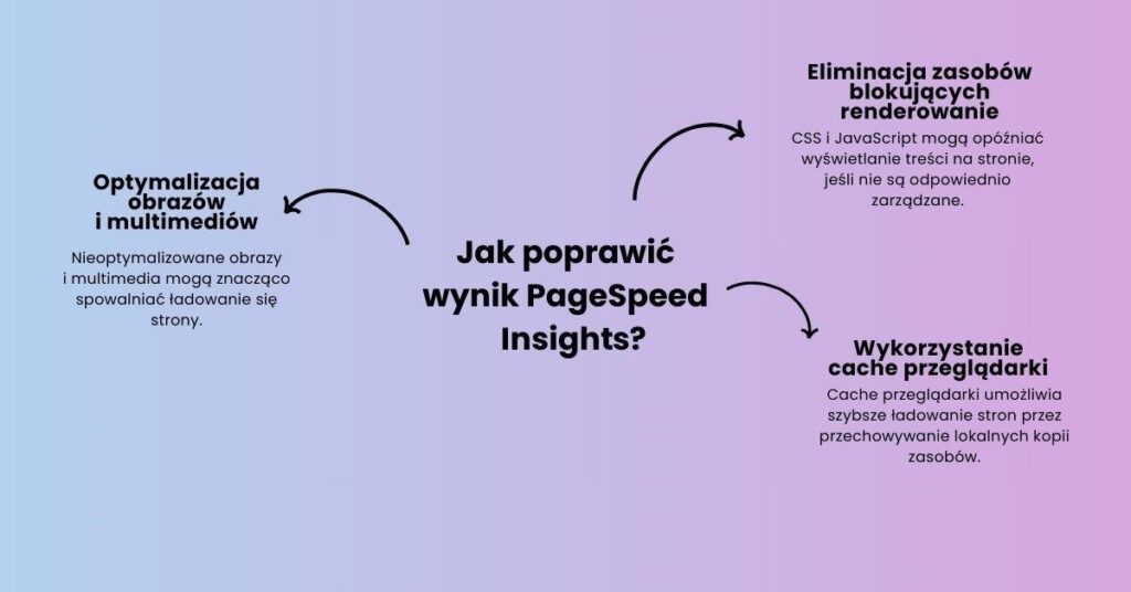 Jak poprawić wynik Google PageSpeed Insights? 3 podstawowe sposoby