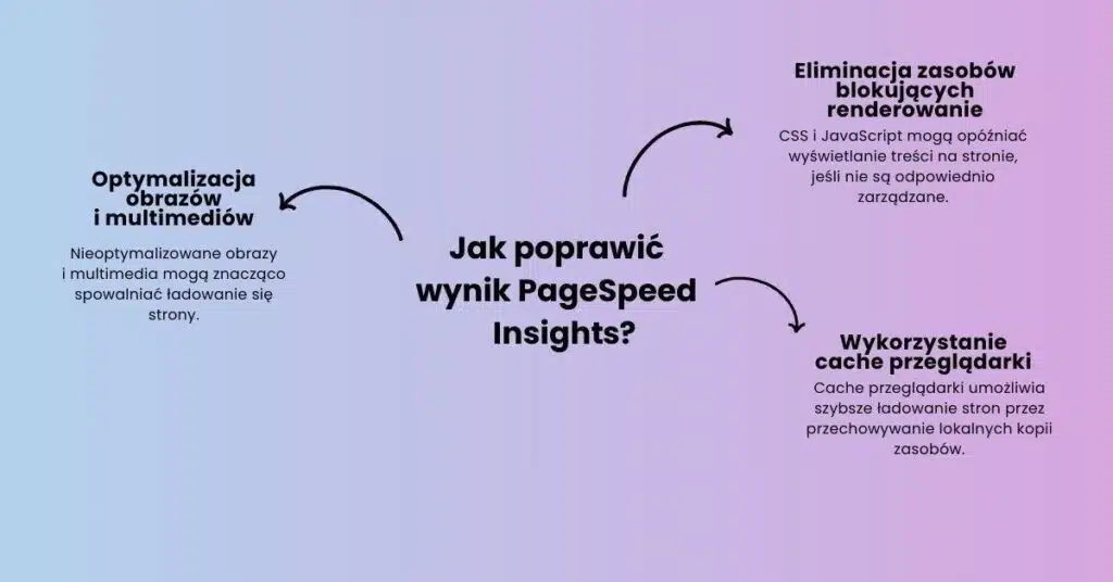 Jak poprawić wynik Google PageSpeed Insights? 3 podstawowe sposoby