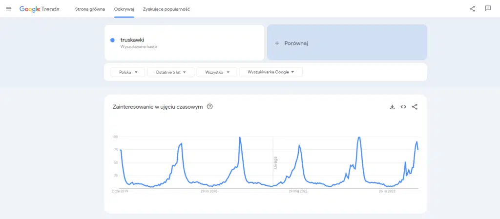 Przykład tematu sezonowego: truskawki - zainteresowanie w ujęciu czasowym według Google Trends