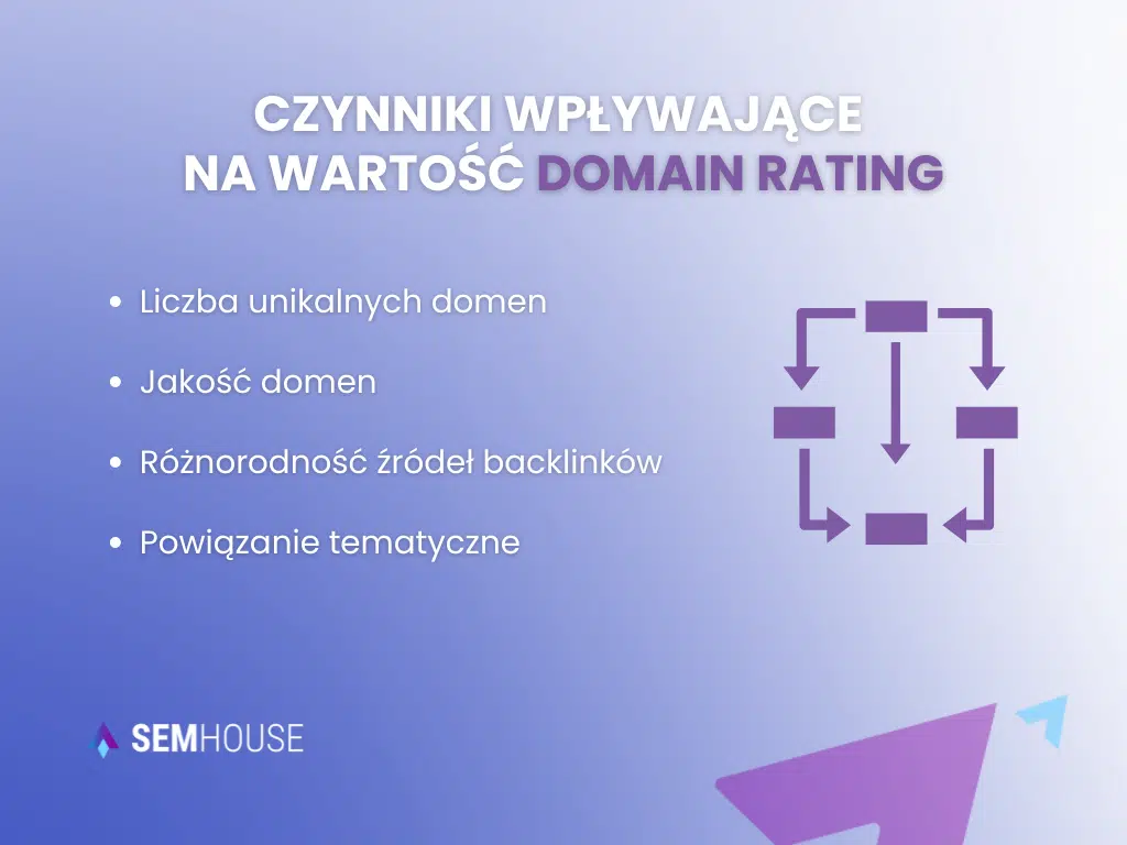 Domain Rating - jakie czynniki wpływają na wartość DR?