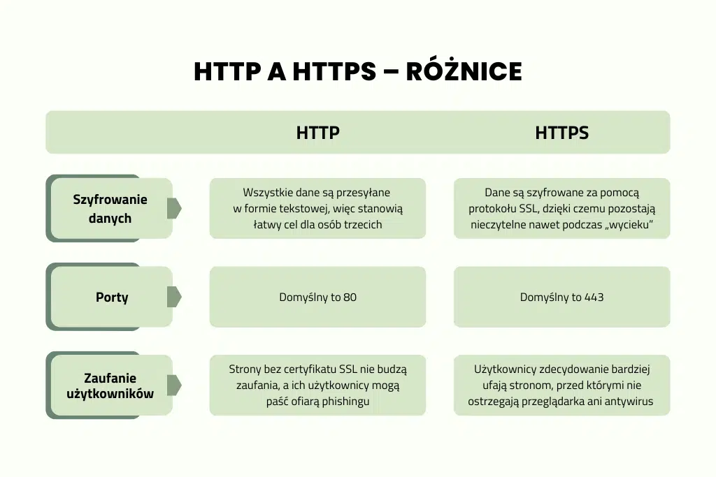 HTTP a HTTPS - czym się różnią? Tabela