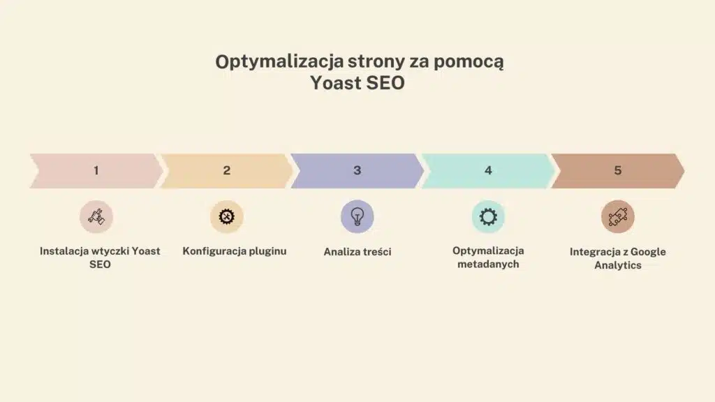 Optymalizacja strony za pomocą Yoast SEO krok po kroku - infografika