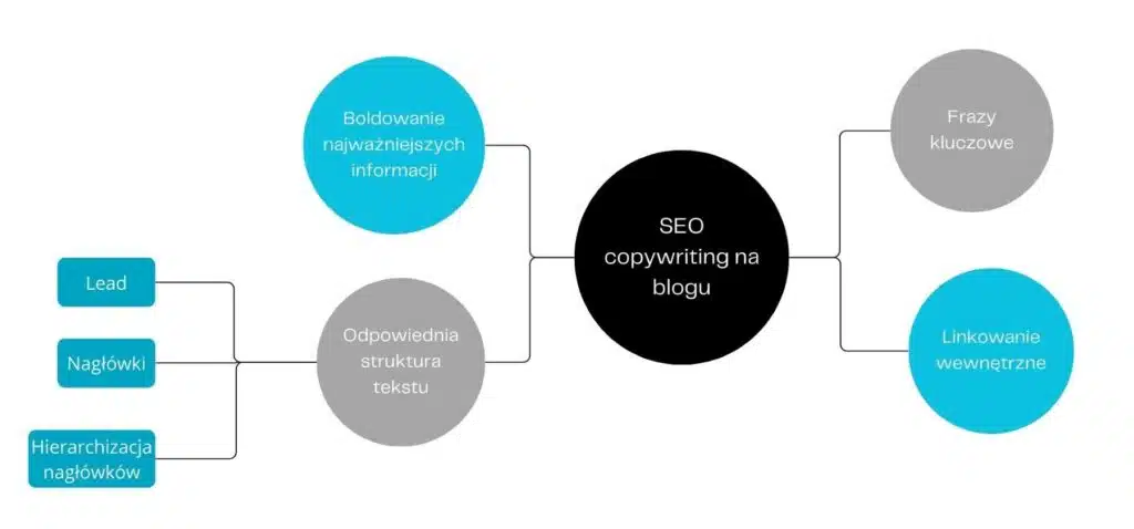 SEO copywriting na blogu – infografika