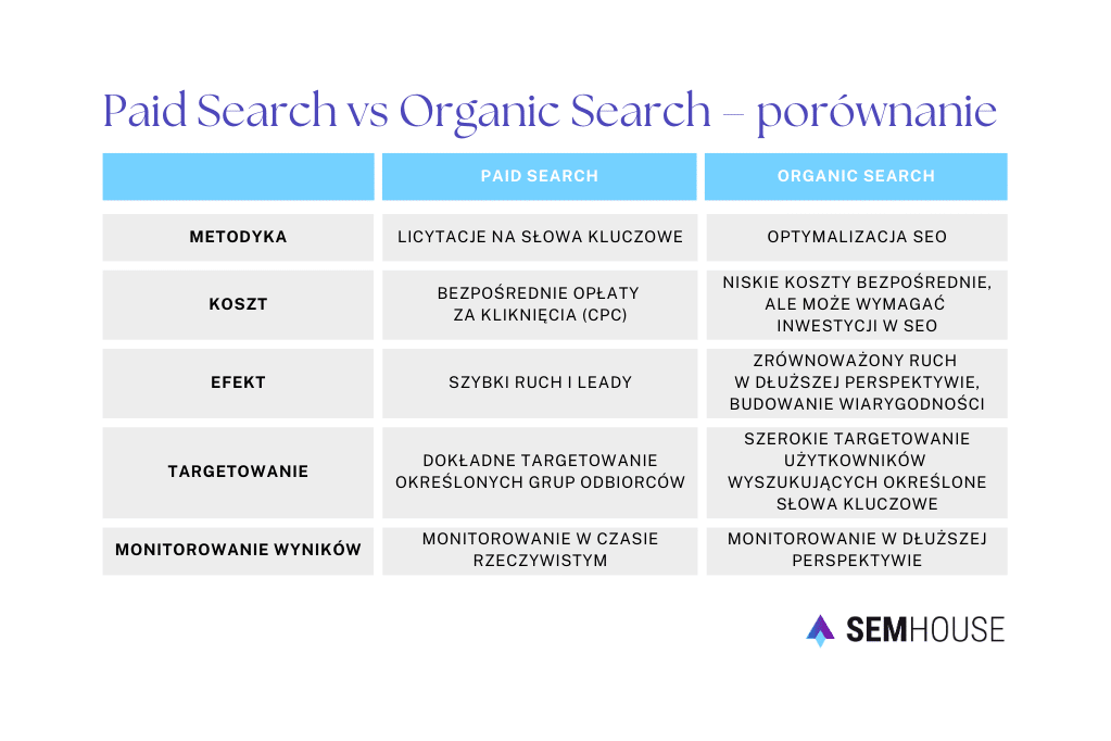 Paid Search a Organic Search - różnice