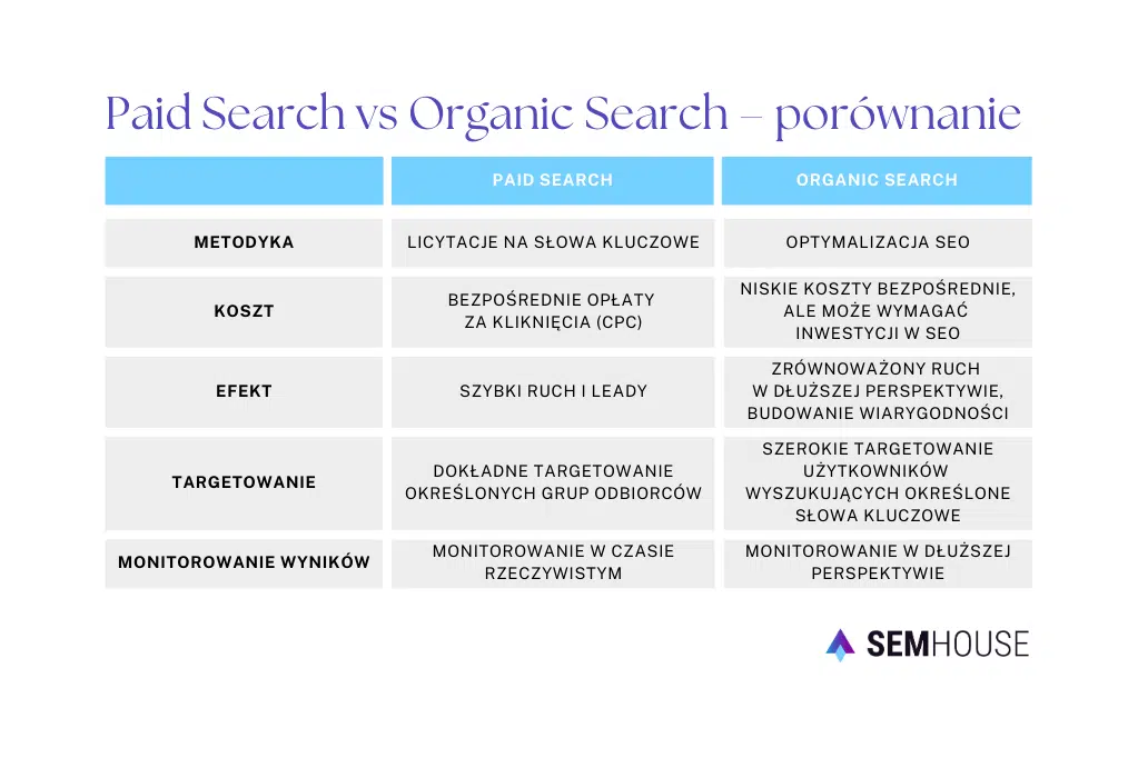 Paid Search a Organic Search - różnice