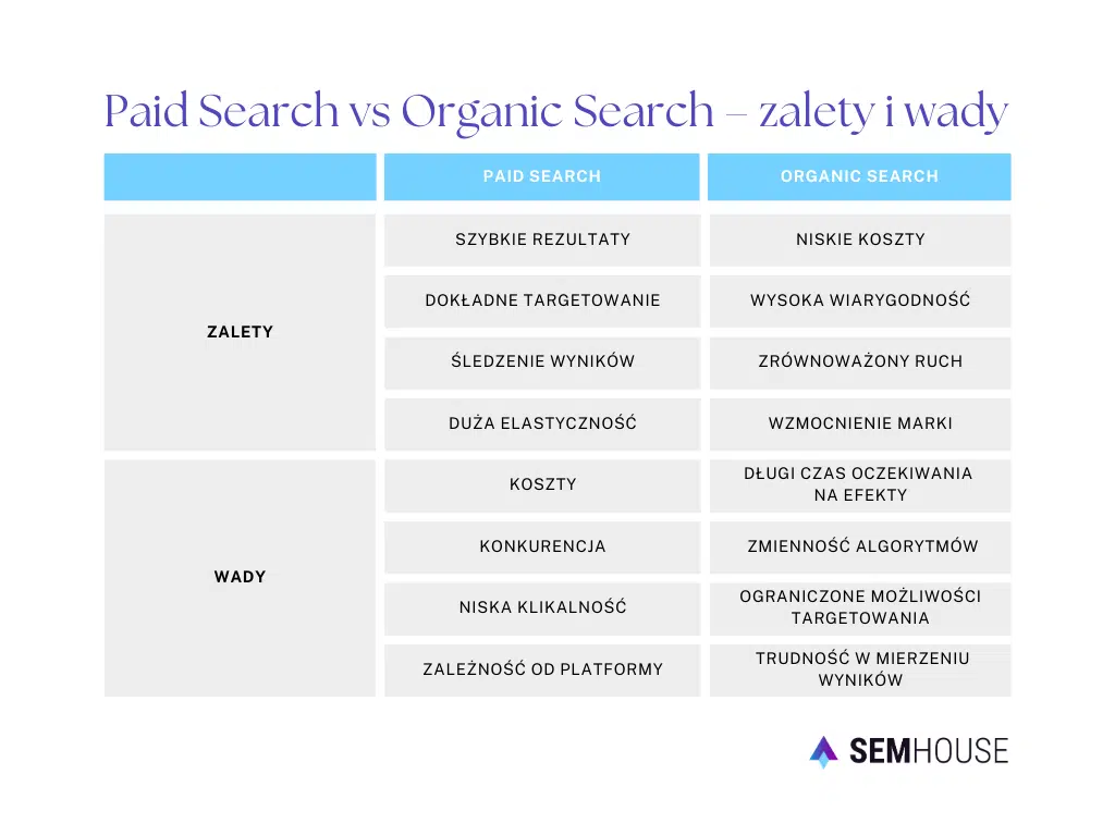 Paid Search a Organic Search - zalety i wady