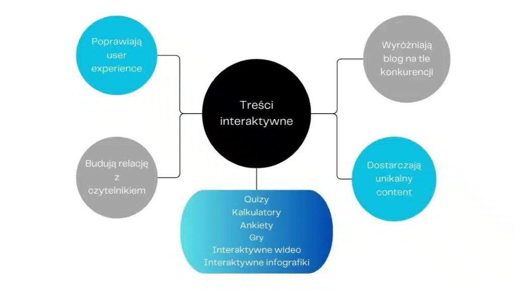 Treści interaktywne - rodzaje i korzyści - infografika