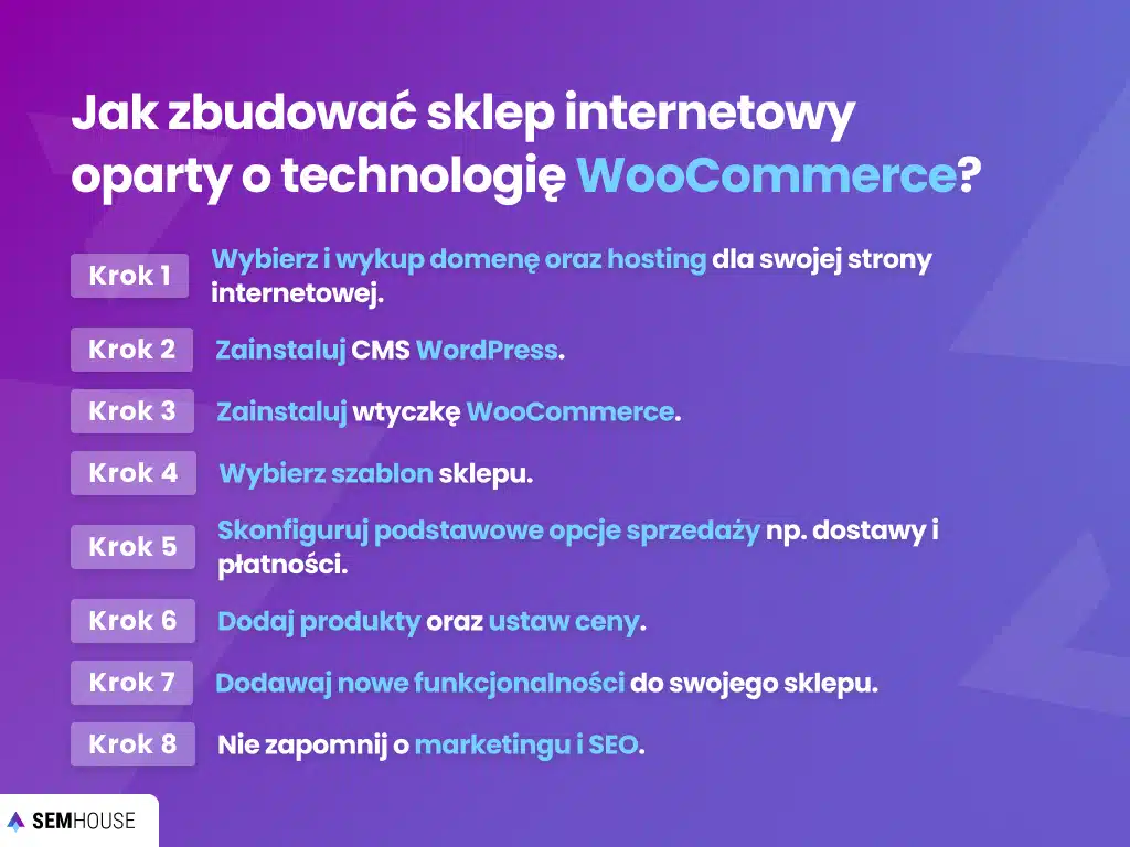 Jak zbudować sklep internetowy oparty o technologię WooCommerce?