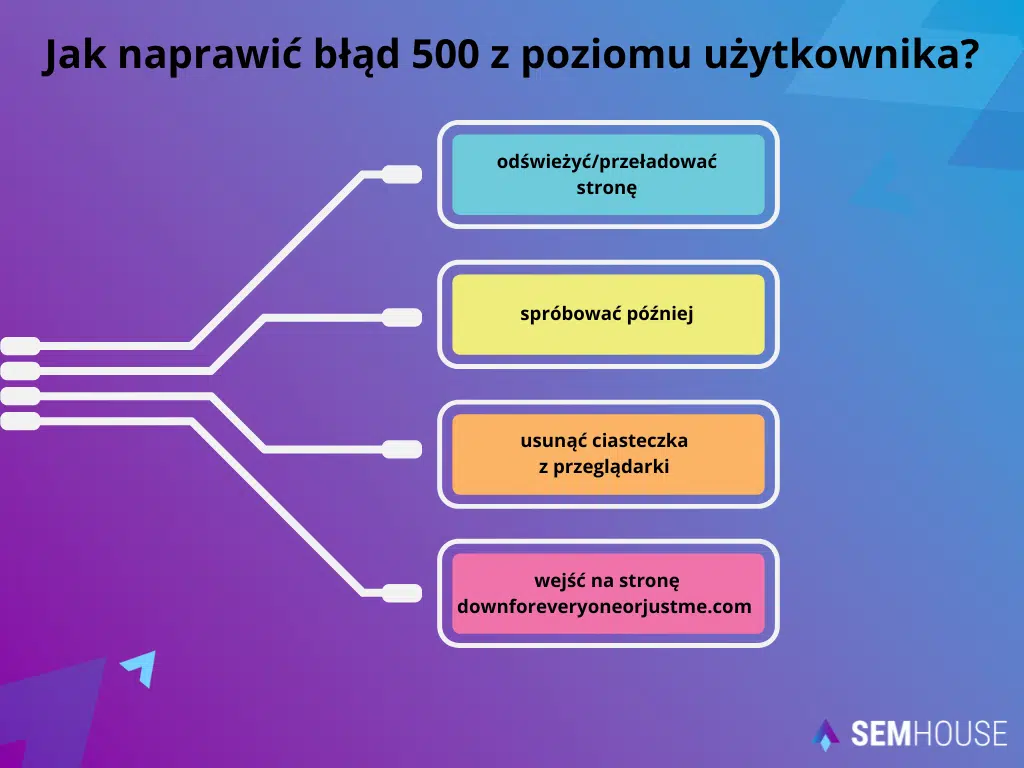 Jak naprawić błąd 500 z poziomu użytkownika?