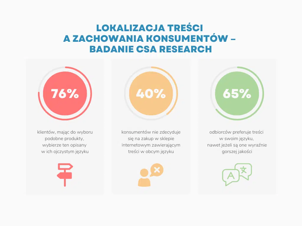 Lokalizacja treści a zachowania konsumentów na podstawie badania CSA Research - infografika