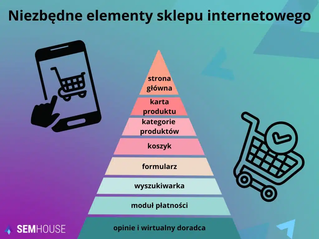 Niezbędne elementy sklepu internetowego - diagram