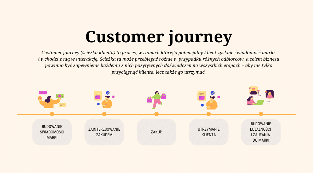 Kolejne etapy kustomer journey: budowanie świadomości marki, zainteresowanie zakupem, zakup, utrzymanie klienta, budowanie lojalności i zaufania do marki
