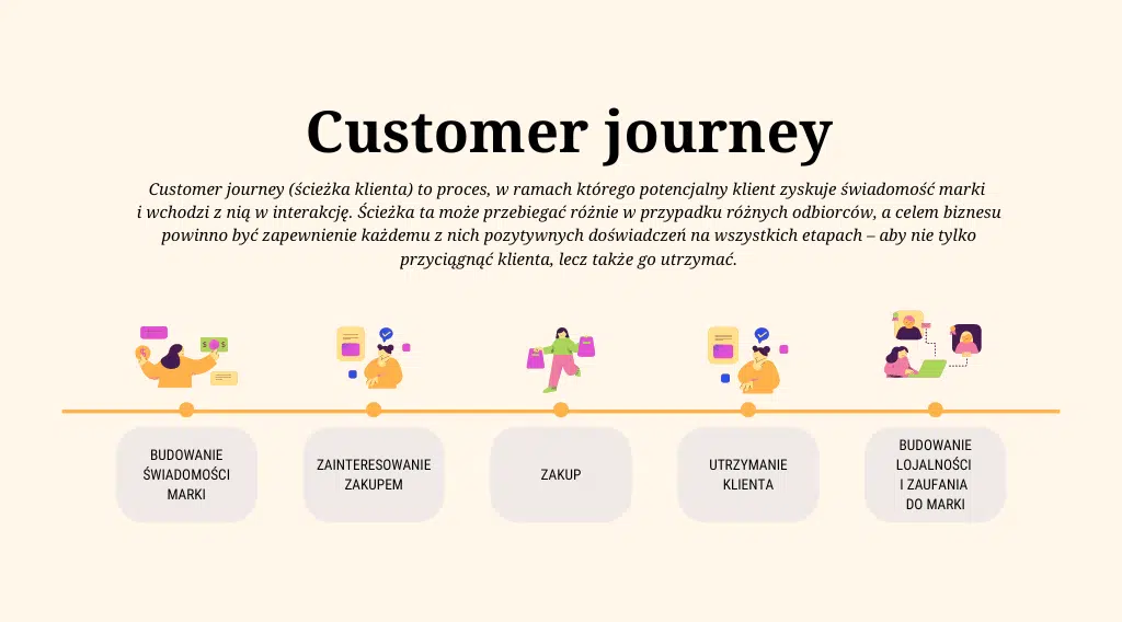 Kolejne etapy kustomer journey: budowanie świadomości marki, zainteresowanie zakupem, zakup, utrzymanie klienta, budowanie lojalności i zaufania do marki