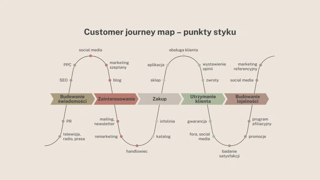 Customer journey map - punkty styku