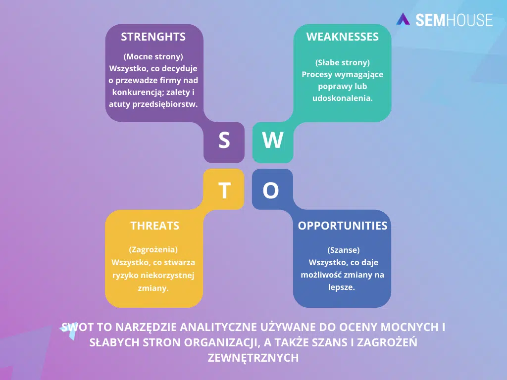 SWOT – wyjaśnienie skrótu 