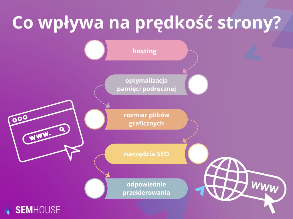 Co wpływa na prędkość strony? - diagram