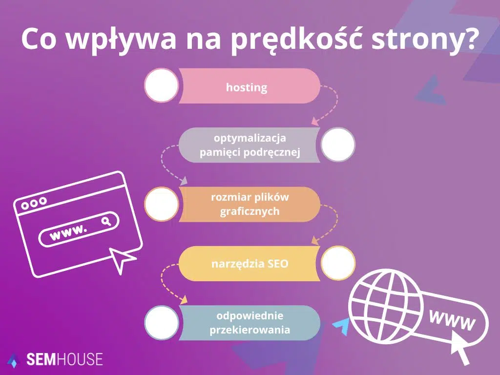 Co wpływa na prędkość strony? - diagram