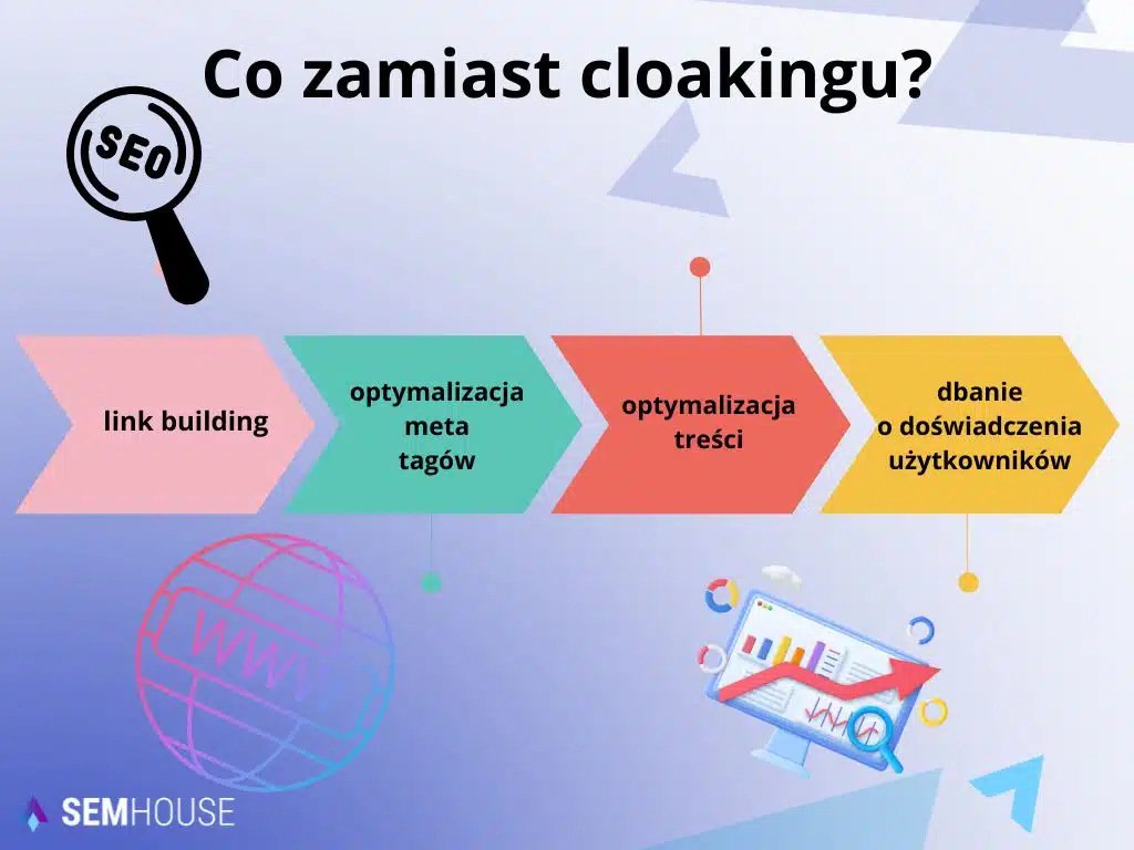 co zamiast cloakingu