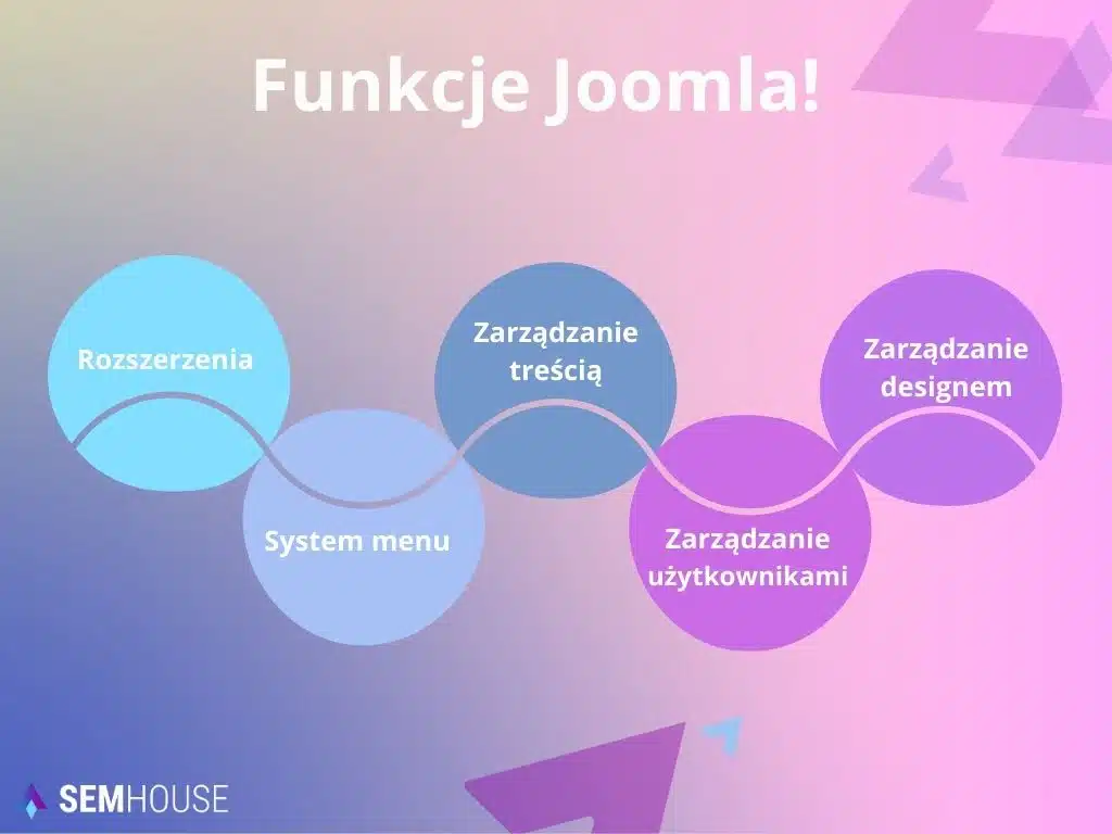 Funkcje Joomla! - diagram