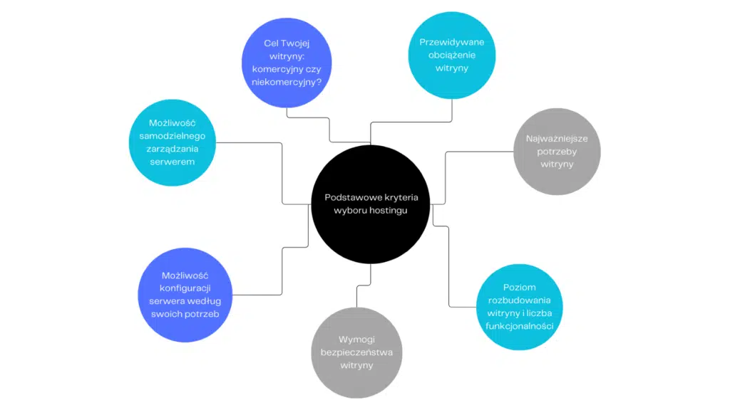 Podstawowe kryteria wyboru hostingu