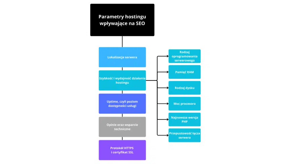 Parametry hostingu wpływające na SEO