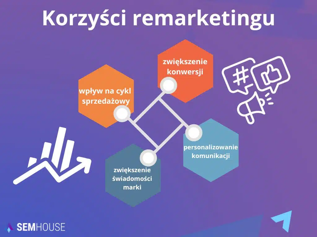 Korzyści remarketingu