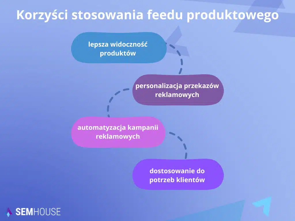 Korzyści stosowania feedu produktowego