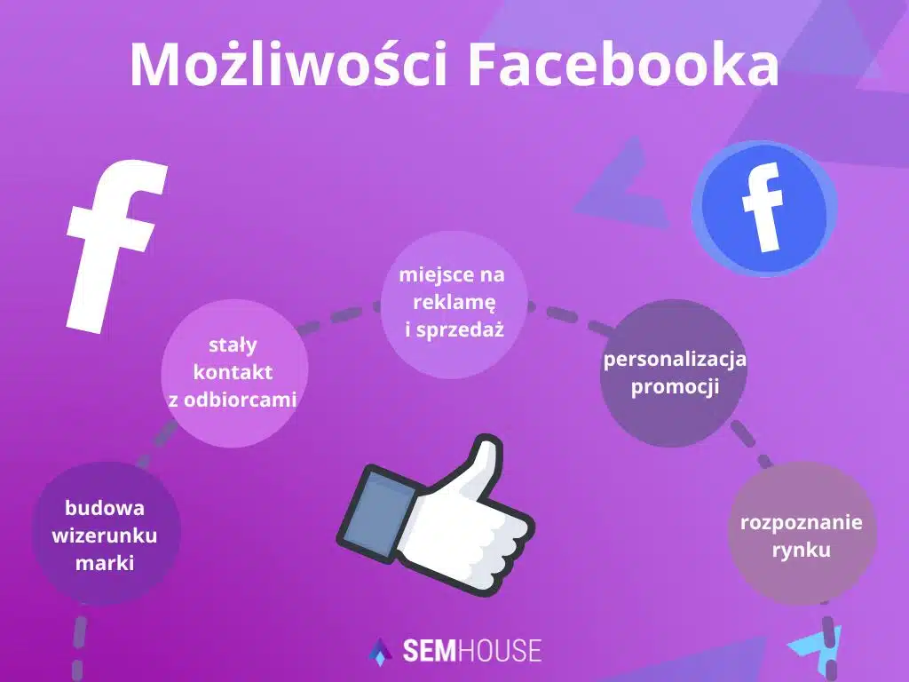 mozliwosci facebooka