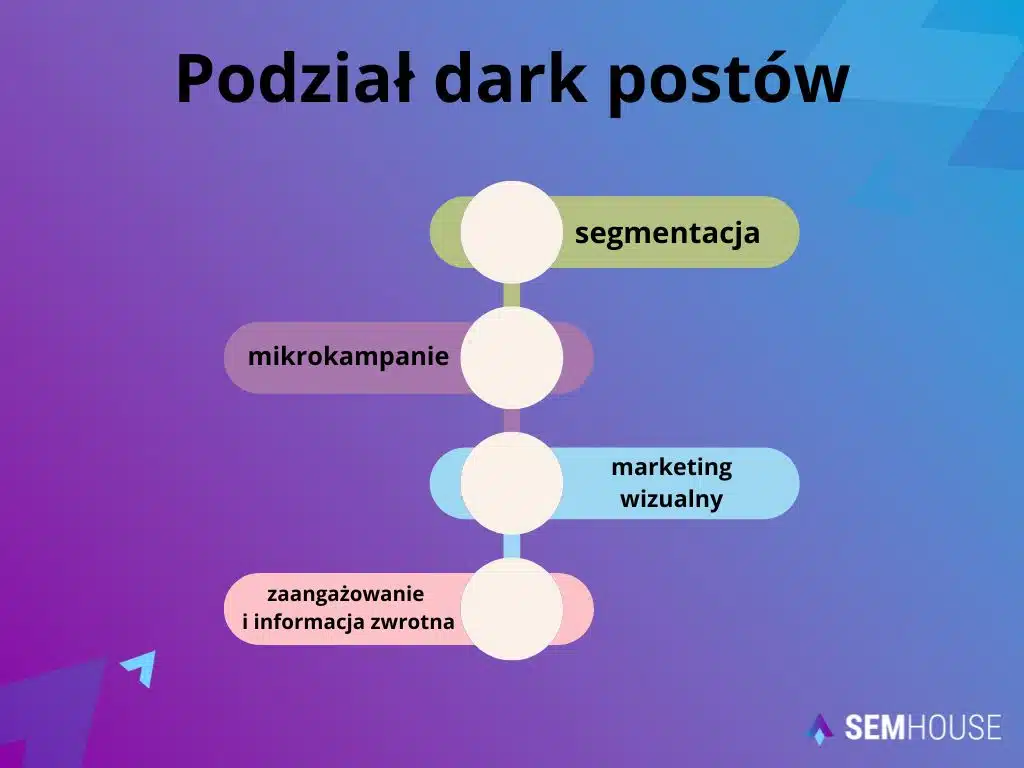 Podział dark postów - diagram