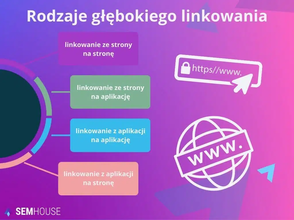 Rodzaje głębokiego linkowania - diagram