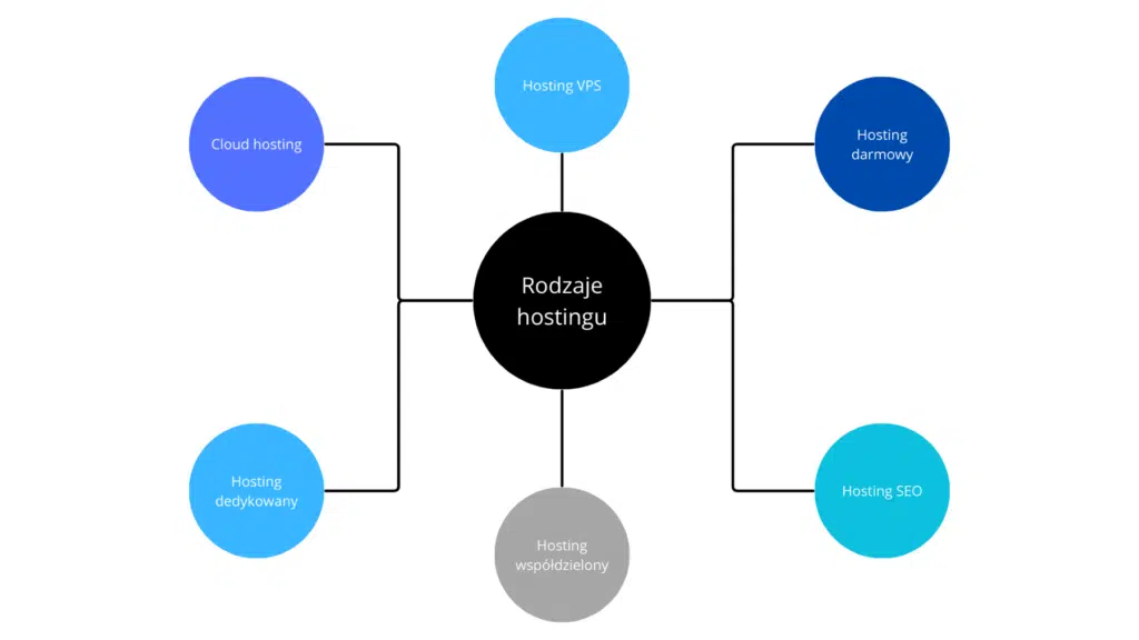 Rodzaje hostingu: darmowy, współdzielony, dedykowany, VPS, cloud hosting, hosting SEO