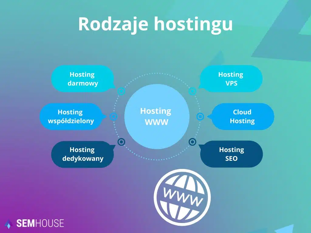 rodzaje hostingu www