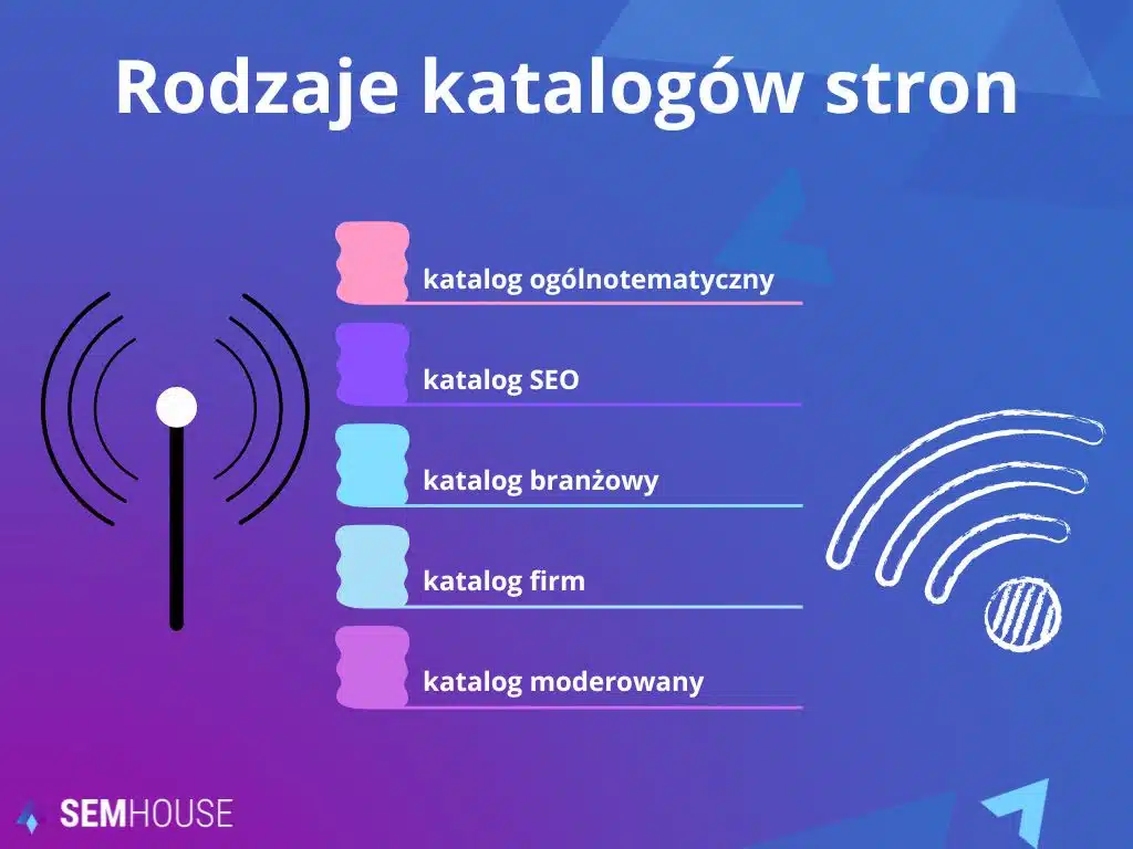 Rodzaje katalogów stron - diagram