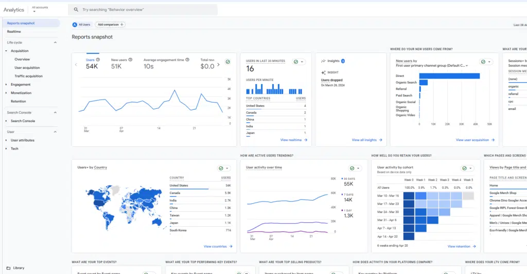 Google Analytics 4 - podsumowanie raportów