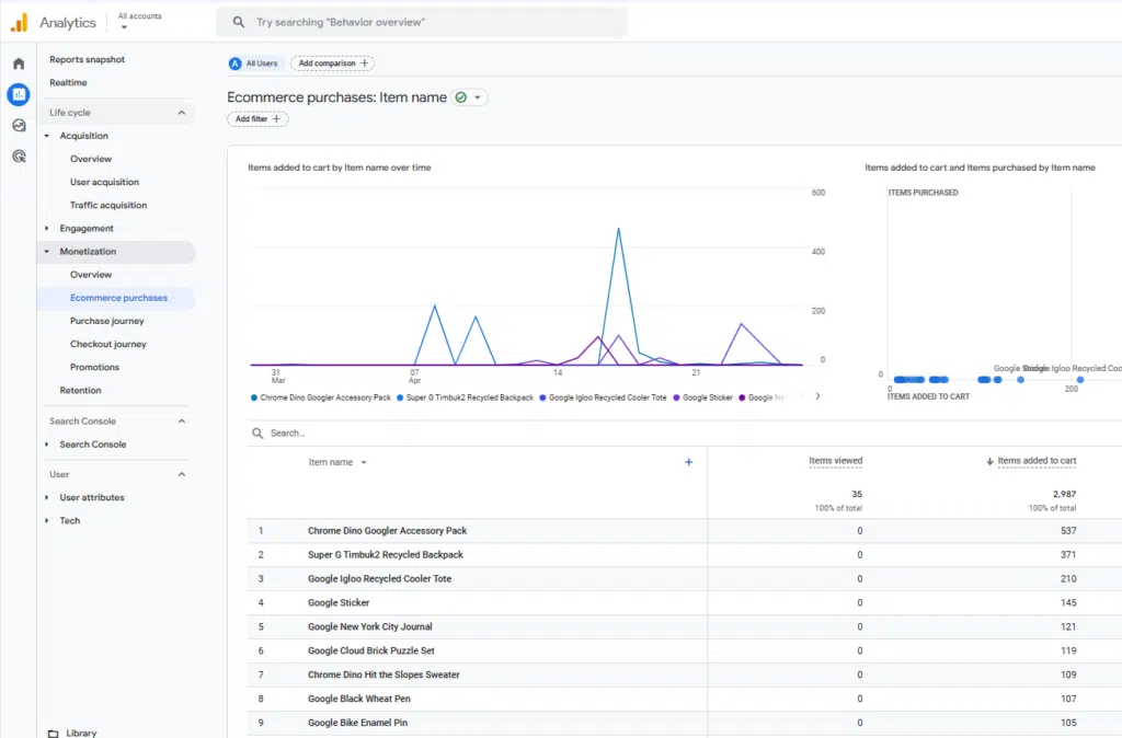 Google Analytics 4 - raport "Zakupy e-commerce" w zakładce "Monetyzacja"