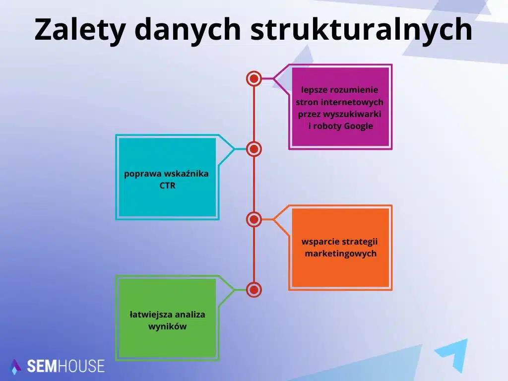 Zalety stosowania danych strukturalnych - diagram